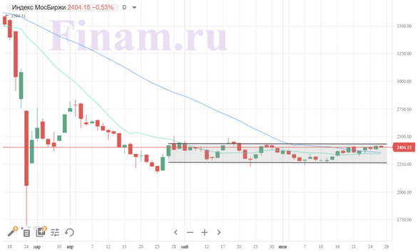 Мировые рынки сохраняют сдержанный оптимизм